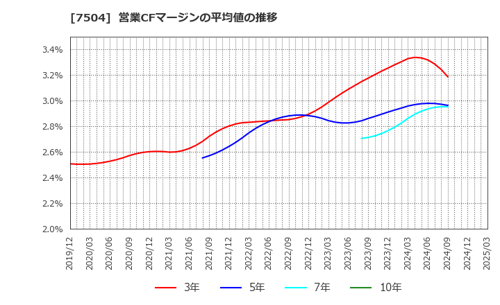 7504 (株)高速: 営業CFマージンの平均値の推移