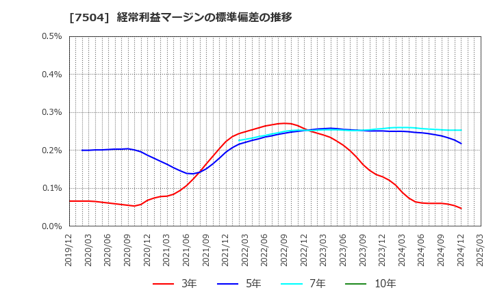7504 (株)高速: 経常利益マージンの標準偏差の推移