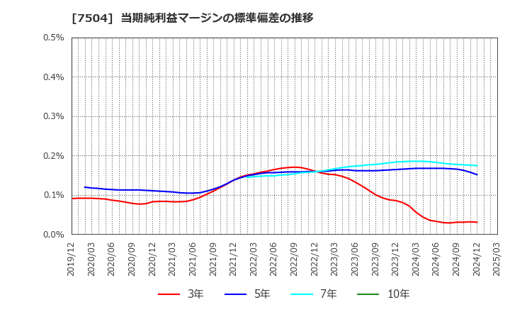 7504 (株)高速: 当期純利益マージンの標準偏差の推移