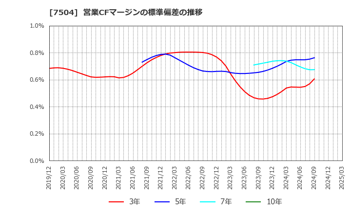 7504 (株)高速: 営業CFマージンの標準偏差の推移