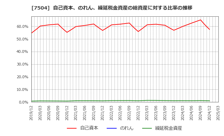 7504 (株)高速: 自己資本、のれん、繰延税金資産の総資産に対する比率の推移