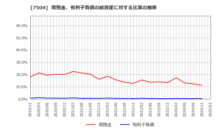 7504 (株)高速: 現預金、有利子負債の総資産に対する比率の推移