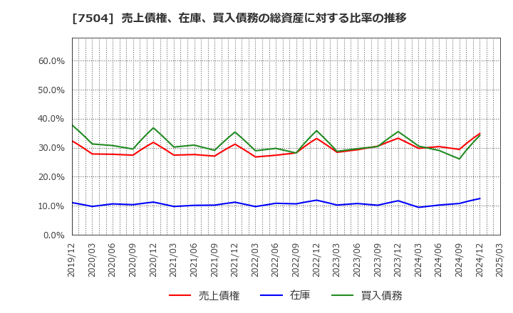 7504 (株)高速: 売上債権、在庫、買入債務の総資産に対する比率の推移