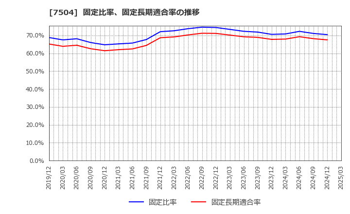 7504 (株)高速: 固定比率、固定長期適合率の推移