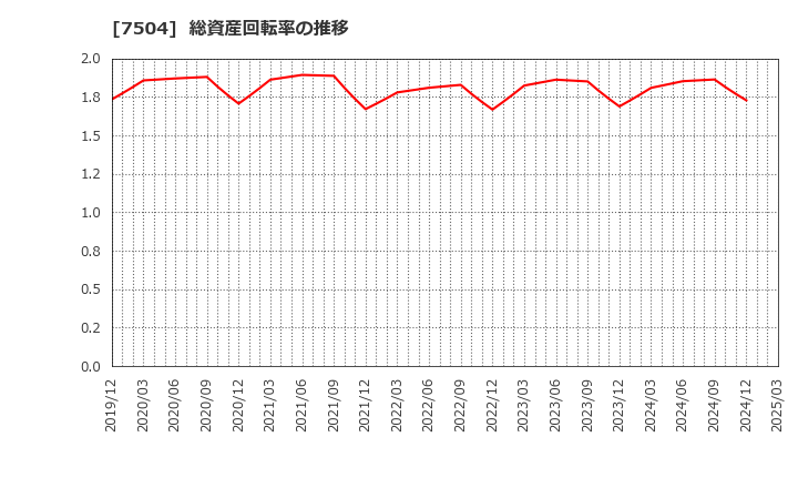 7504 (株)高速: 総資産回転率の推移