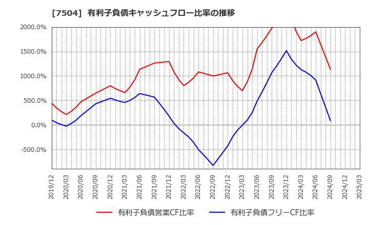7504 (株)高速: 有利子負債キャッシュフロー比率の推移