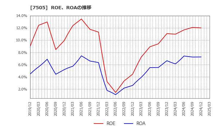 7505 扶桑電通(株): ROE、ROAの推移