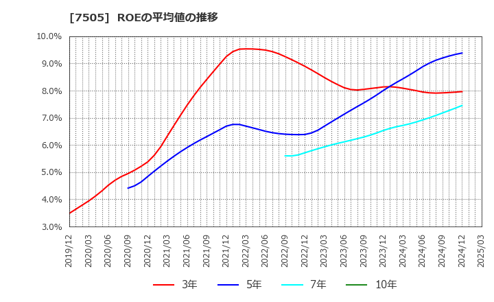 7505 扶桑電通(株): ROEの平均値の推移