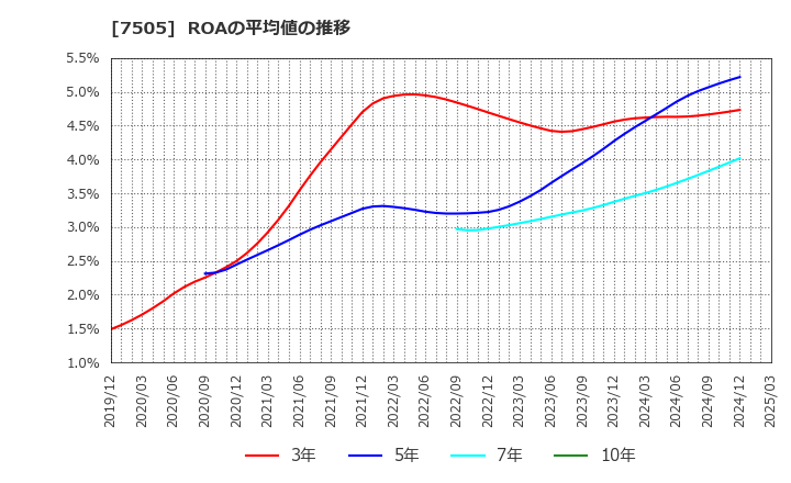 7505 扶桑電通(株): ROAの平均値の推移