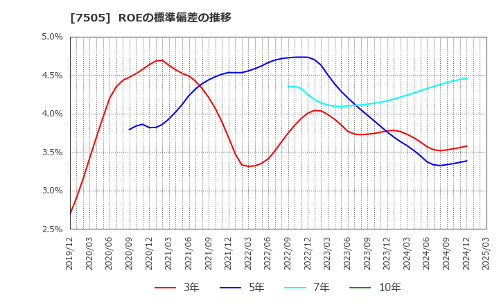 7505 扶桑電通(株): ROEの標準偏差の推移