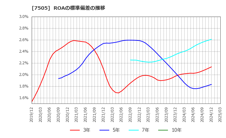 7505 扶桑電通(株): ROAの標準偏差の推移