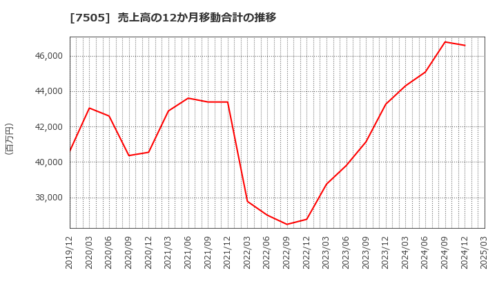 7505 扶桑電通(株): 売上高の12か月移動合計の推移