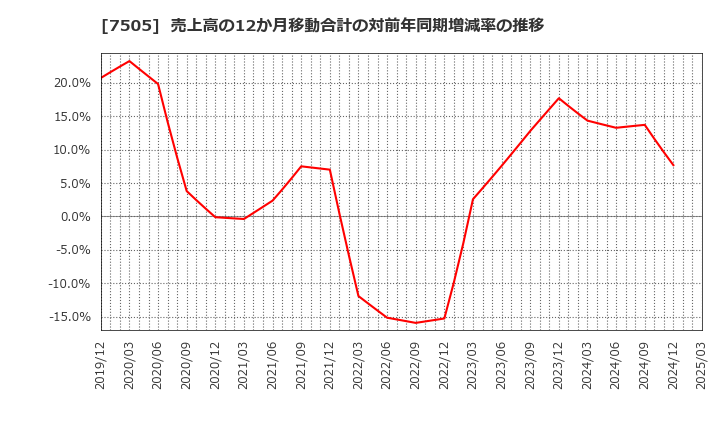 7505 扶桑電通(株): 売上高の12か月移動合計の対前年同期増減率の推移