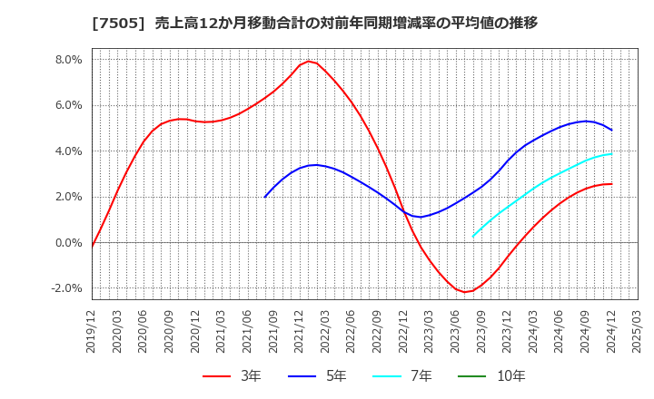 7505 扶桑電通(株): 売上高12か月移動合計の対前年同期増減率の平均値の推移