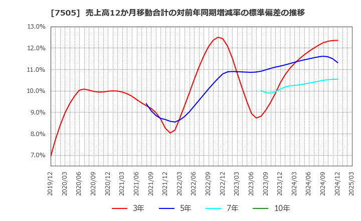 7505 扶桑電通(株): 売上高12か月移動合計の対前年同期増減率の標準偏差の推移