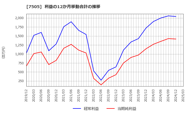 7505 扶桑電通(株): 利益の12か月移動合計の推移
