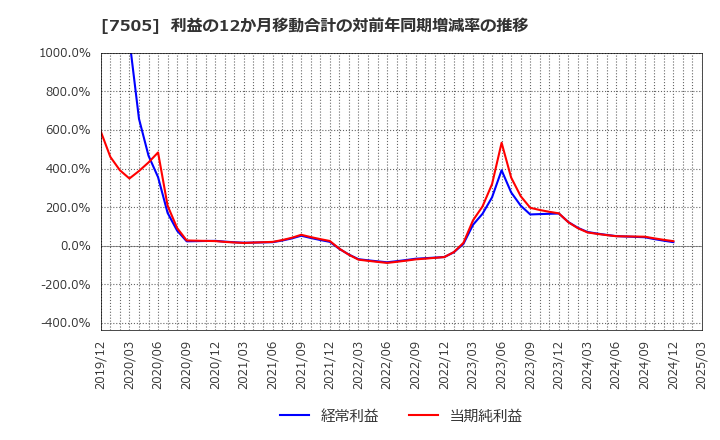 7505 扶桑電通(株): 利益の12か月移動合計の対前年同期増減率の推移