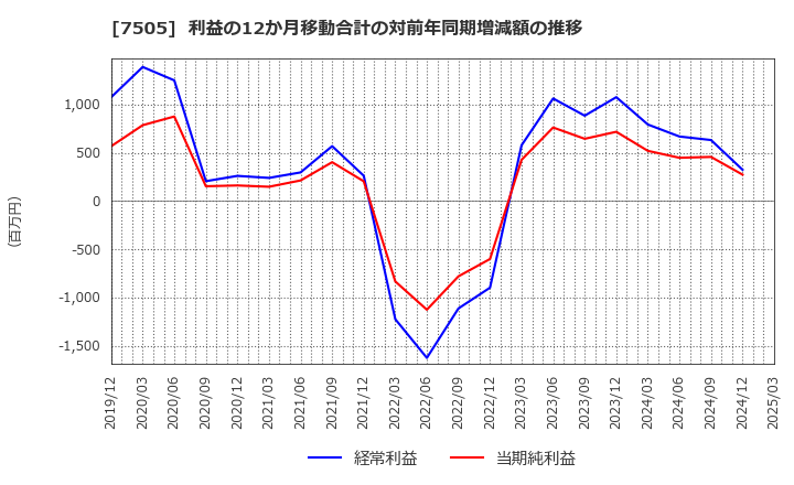 7505 扶桑電通(株): 利益の12か月移動合計の対前年同期増減額の推移