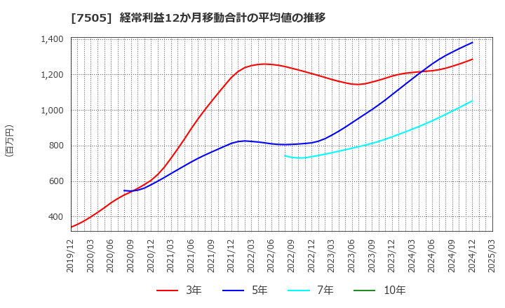7505 扶桑電通(株): 経常利益12か月移動合計の平均値の推移