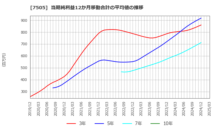 7505 扶桑電通(株): 当期純利益12か月移動合計の平均値の推移