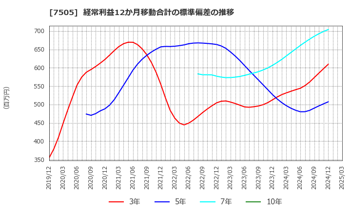 7505 扶桑電通(株): 経常利益12か月移動合計の標準偏差の推移