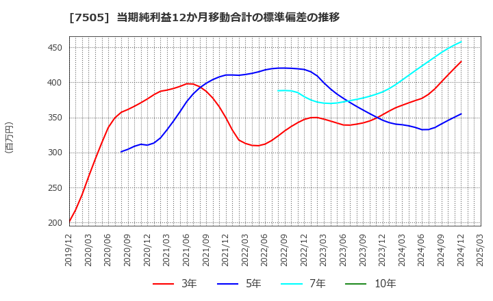 7505 扶桑電通(株): 当期純利益12か月移動合計の標準偏差の推移