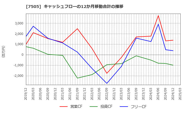 7505 扶桑電通(株): キャッシュフローの12か月移動合計の推移