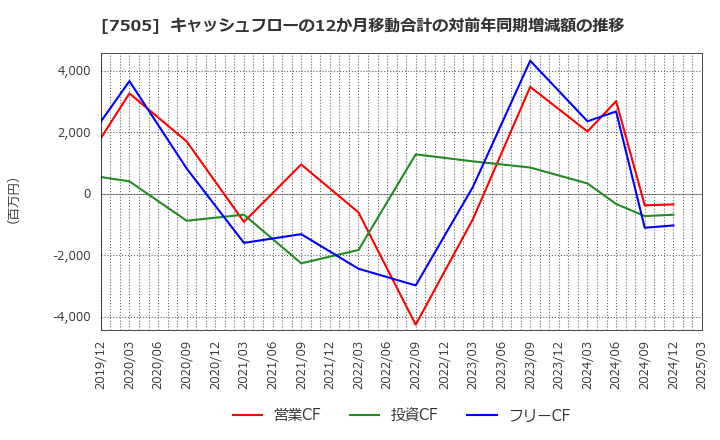 7505 扶桑電通(株): キャッシュフローの12か月移動合計の対前年同期増減額の推移