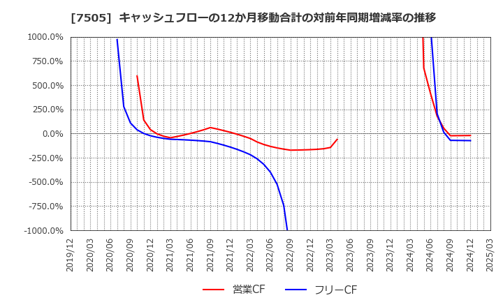 7505 扶桑電通(株): キャッシュフローの12か月移動合計の対前年同期増減率の推移