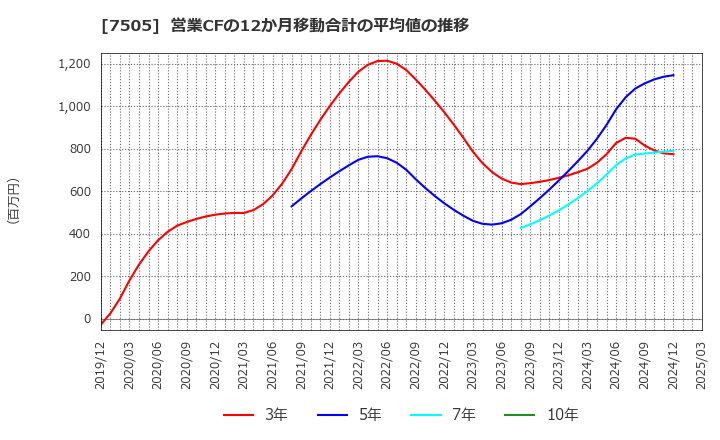 7505 扶桑電通(株): 営業CFの12か月移動合計の平均値の推移