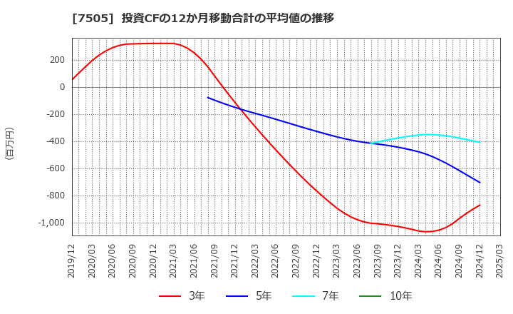 7505 扶桑電通(株): 投資CFの12か月移動合計の平均値の推移
