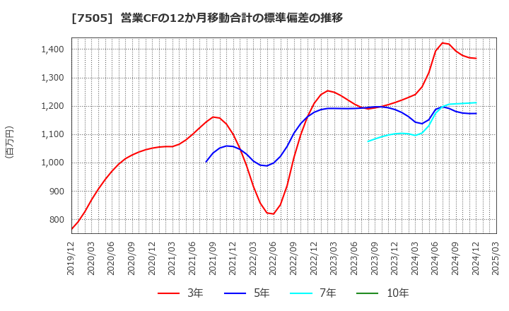 7505 扶桑電通(株): 営業CFの12か月移動合計の標準偏差の推移