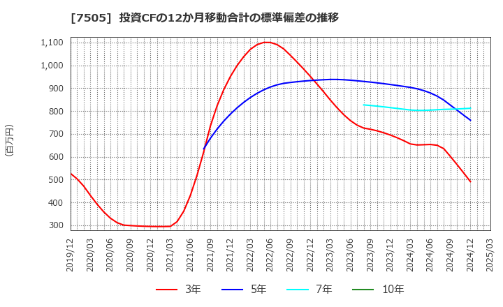 7505 扶桑電通(株): 投資CFの12か月移動合計の標準偏差の推移