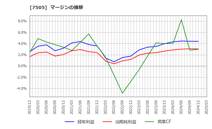 7505 扶桑電通(株): マージンの推移