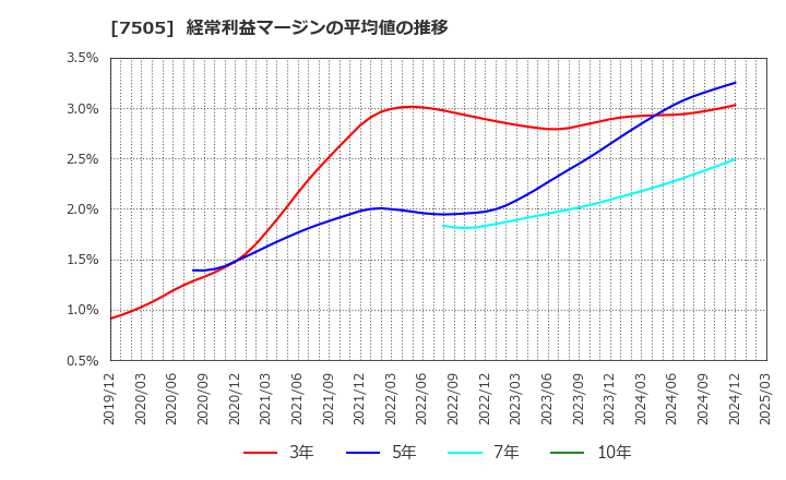7505 扶桑電通(株): 経常利益マージンの平均値の推移