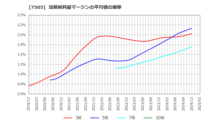 7505 扶桑電通(株): 当期純利益マージンの平均値の推移