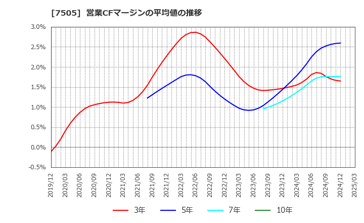 7505 扶桑電通(株): 営業CFマージンの平均値の推移