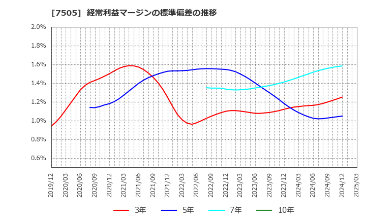 7505 扶桑電通(株): 経常利益マージンの標準偏差の推移