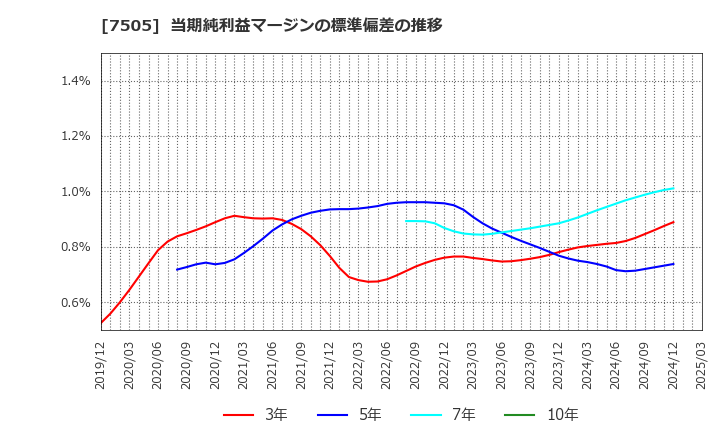 7505 扶桑電通(株): 当期純利益マージンの標準偏差の推移