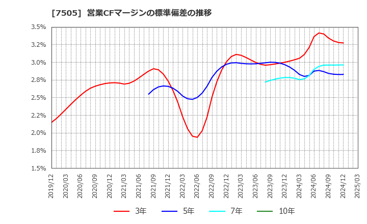 7505 扶桑電通(株): 営業CFマージンの標準偏差の推移