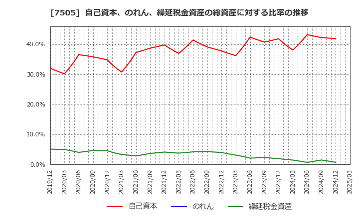7505 扶桑電通(株): 自己資本、のれん、繰延税金資産の総資産に対する比率の推移