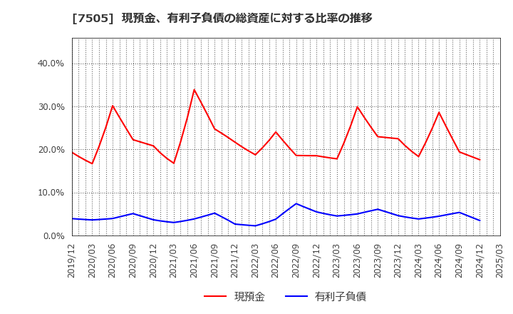 7505 扶桑電通(株): 現預金、有利子負債の総資産に対する比率の推移