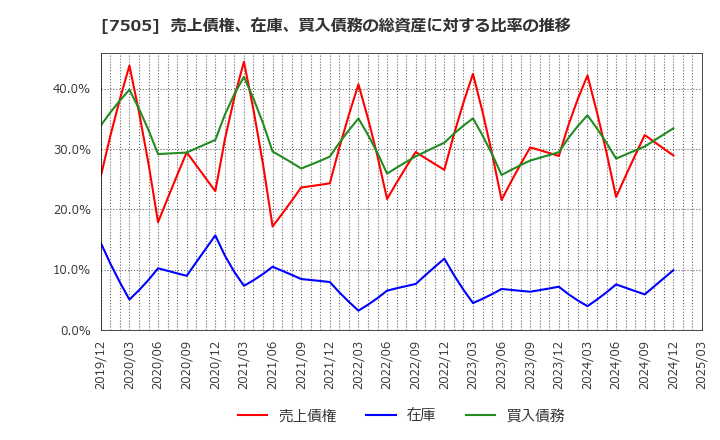 7505 扶桑電通(株): 売上債権、在庫、買入債務の総資産に対する比率の推移