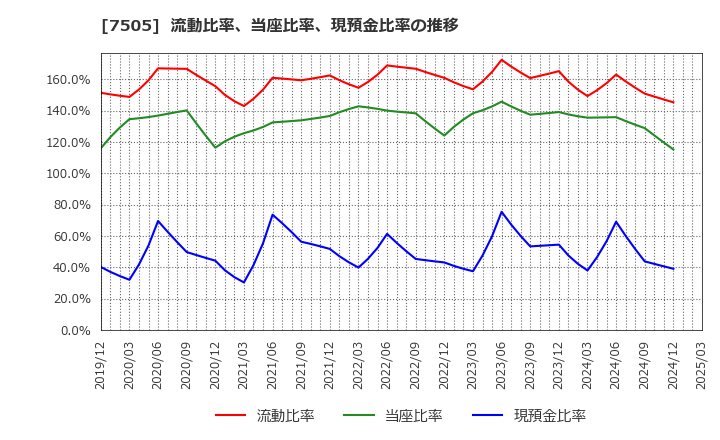 7505 扶桑電通(株): 流動比率、当座比率、現預金比率の推移