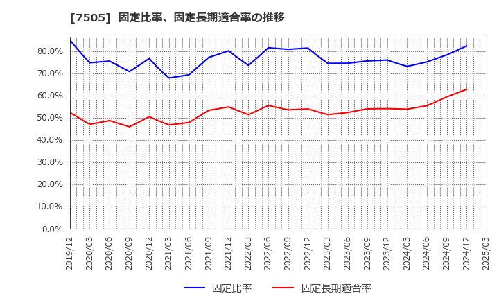 7505 扶桑電通(株): 固定比率、固定長期適合率の推移