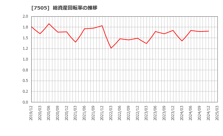 7505 扶桑電通(株): 総資産回転率の推移