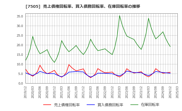 7505 扶桑電通(株): 売上債権回転率、買入債務回転率、在庫回転率の推移