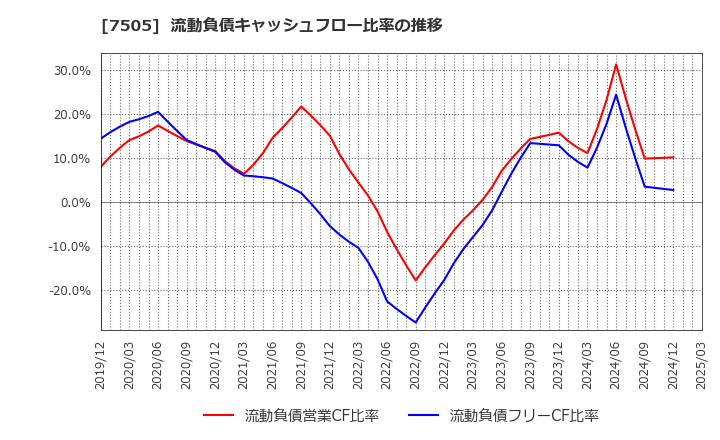 7505 扶桑電通(株): 流動負債キャッシュフロー比率の推移