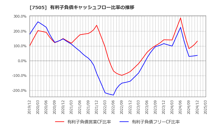 7505 扶桑電通(株): 有利子負債キャッシュフロー比率の推移