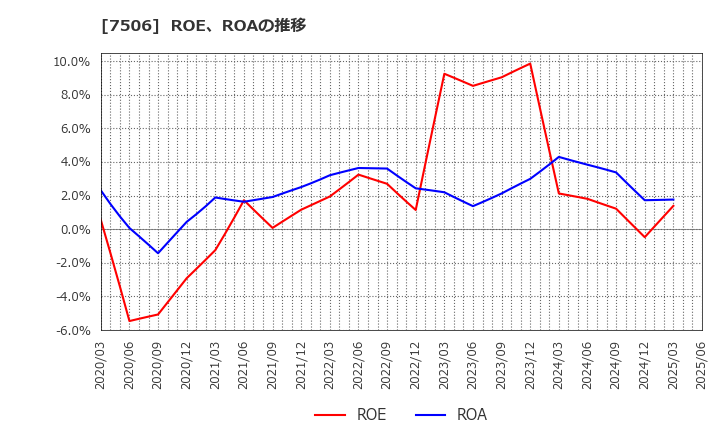 7506 (株)ハウス　オブ　ローゼ: ROE、ROAの推移